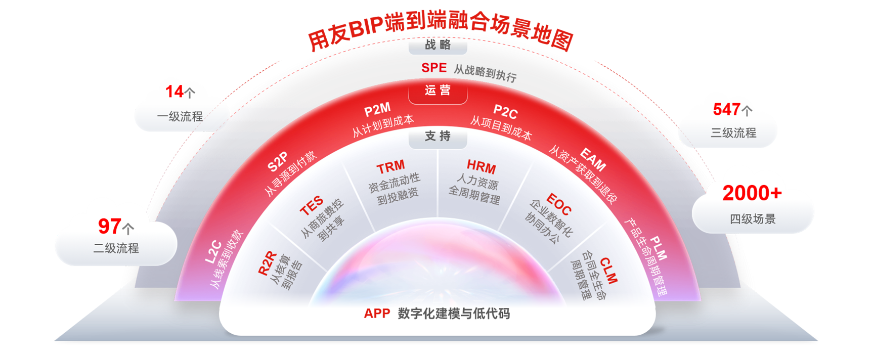 用友 BIP 端到端价值链官方介绍